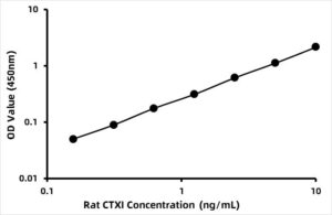 Rat CTXI / C-telopeptide of Collagen alpha-1(I) chainELISA Kit