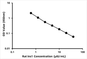 Rat Insulin ELISA Kit (INS)