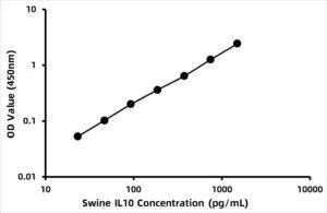Pig Interleukin 10 (IL-10) ELISA Kit