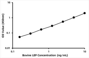 Bovine Interleukin 8 (IL-8) ELISA Kit