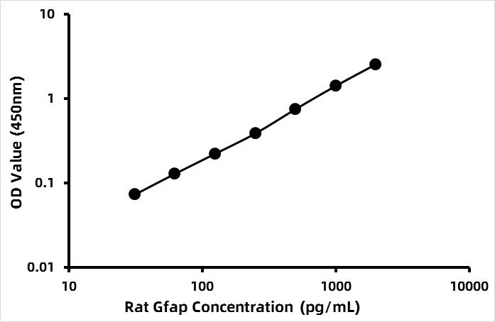 Rat Glial fibrillary acidic protein (GFAP) ELISA Kit