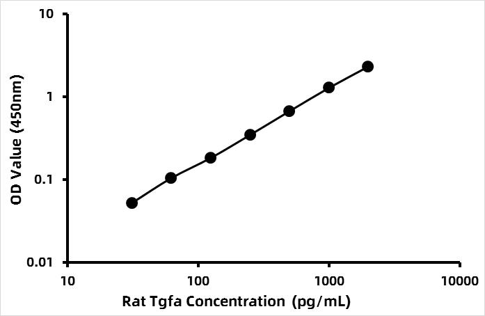 Rat Transforming Growth Factor Alpha ELISA Kit (TGFa)