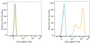 ABflo® 594 Rabbit anti-Mouse CD4 mAb