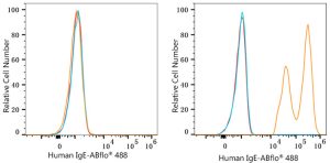 ABflo® 488 Rabbit anti-Human IgE mAb