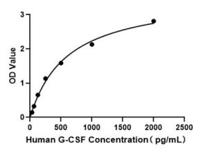 Human G-CSF ELISA Kit