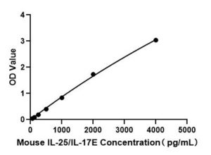 Mouse IL-25/IL-17E ELISA Kit