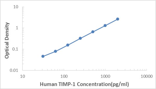 Human TIMP-1 ELISA Kit