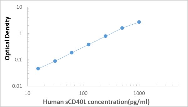 Human sCD40L ELISA Kit