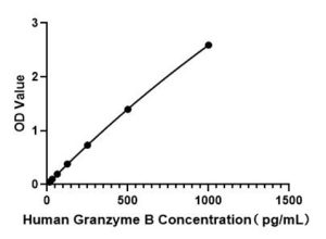 Human Granzyme B ELISA Kit
