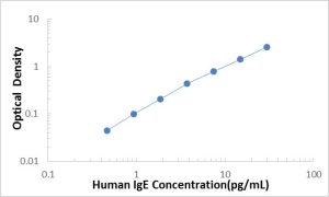 Human IgE ELISA Kit