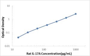 Rat IL-17 ELISA Kit