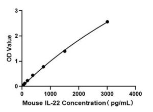 Mouse IL-22 ELISA Kit