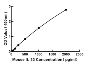 Mouse Interleukin 33 (IL-33) ELISA Kit