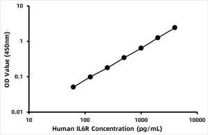 Human Interleukin 6 receptor (IL-6R) ELISA Kit