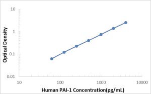 Human PAI-1/Serpin E1 ELISA Kit