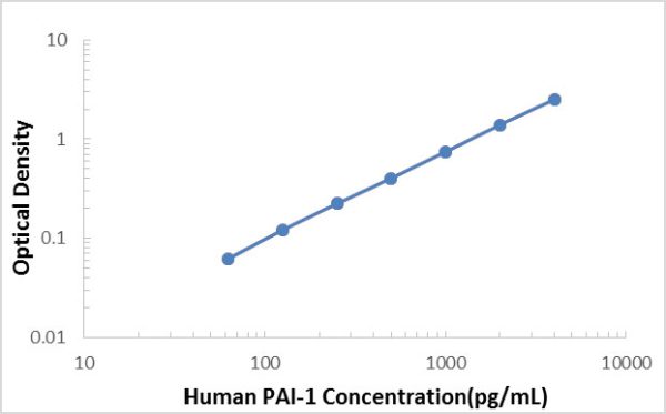 Human PAI-1/Serpin E1 ELISA Kit