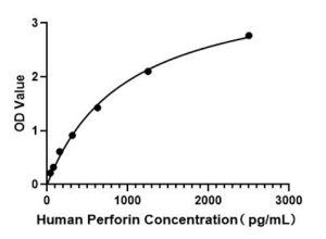 Human Perforin ELISA Kit