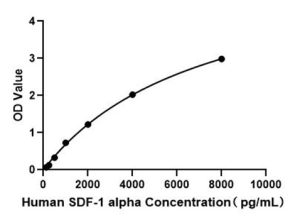 Human SDF-1 alpha ELISA Kit