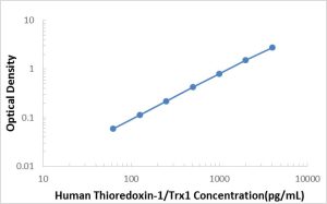 Human Thioredoxin-1/Trx1 ELISA Kit