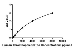 Human Thrombopoietin/Tpo ELISA Kit