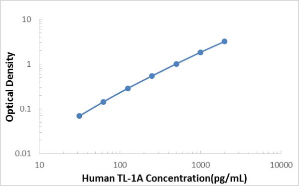 Human TL-1A ELISA Kit