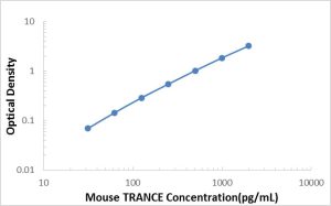Mouse TRANCE/TNFSF11/RANKL ELISA Kit
