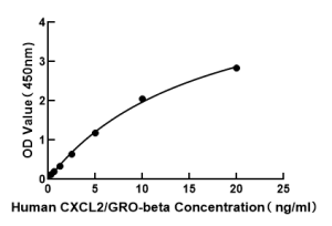 Human CXCL2/GRO-beta ELISA Kit
