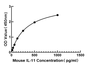 Mouse Interleukin 11 (IL-11) ELISA Kit