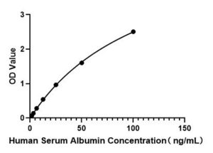 Human Serum Albumin ELISA Kit
