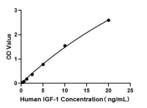 Human IGF-1 ELISA Kit