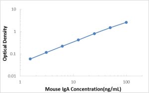 Mouse IgA ELISA Kit
