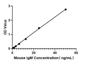Mouse IgM ELISA Kit
