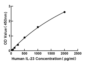 Human Interleukin-23 subunit alpha (IL-23A) ELISA Kit