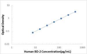 Human BD-2/beta-Defensin 2 ELISA Kit
