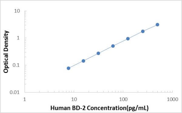 Human BD-2/beta-Defensin 2 ELISA Kit