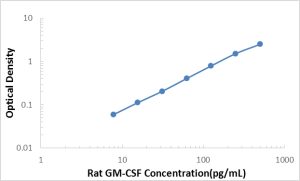 Rat GM-CSF ELISA Kit