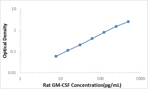 Rat GM-CSF ELISA Kit