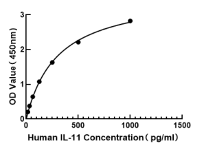 Human Interleukin 11 (IL-11) ELISA Kit