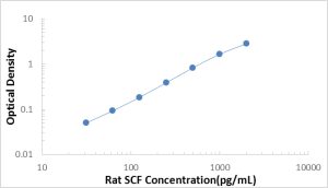 Rat SCF ELISA Kit