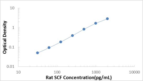 Rat SCF ELISA Kit