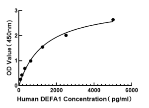 Human Defensin,alpha 1 (DEFA1) ELISA Kit
