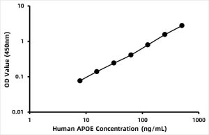 Human Apolipoprotein E (APOE) ELISA Kit