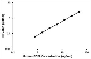 Human Growth differentiation factor 2 (GDF2) ELISA Kit