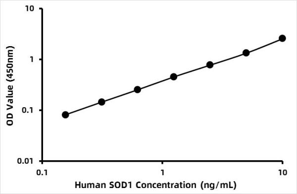 Human Superoxide dismutase [Cu-Zn] (SOD1) ELISA Kit