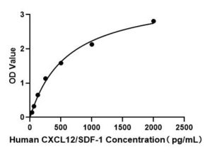 Human CXCL12/SDF-1 ELISA Kit