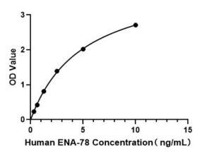 Human CXCL5 ELISA Kit