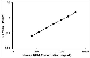 Human Dipeptidyl peptidase 4 (DPP4) ELISA Kit