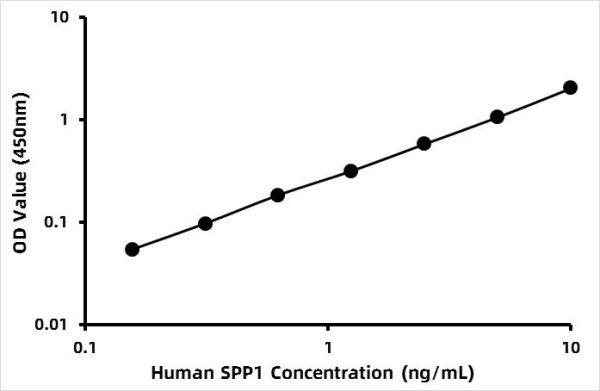 Human Osteopontin (OPN) ELISA Kit
