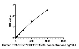 Human TRANCE/TNFSF11/RANKL ELISA Kit