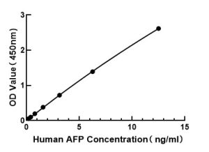 Human alpha-fetoprotein/AFP ELISA Kit